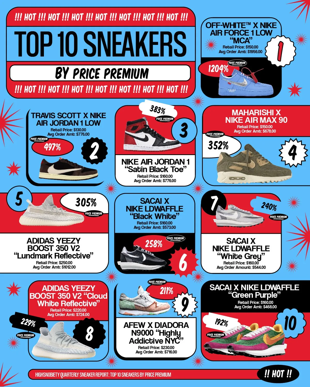 top 10 đôi giày có giá trị tăng cao