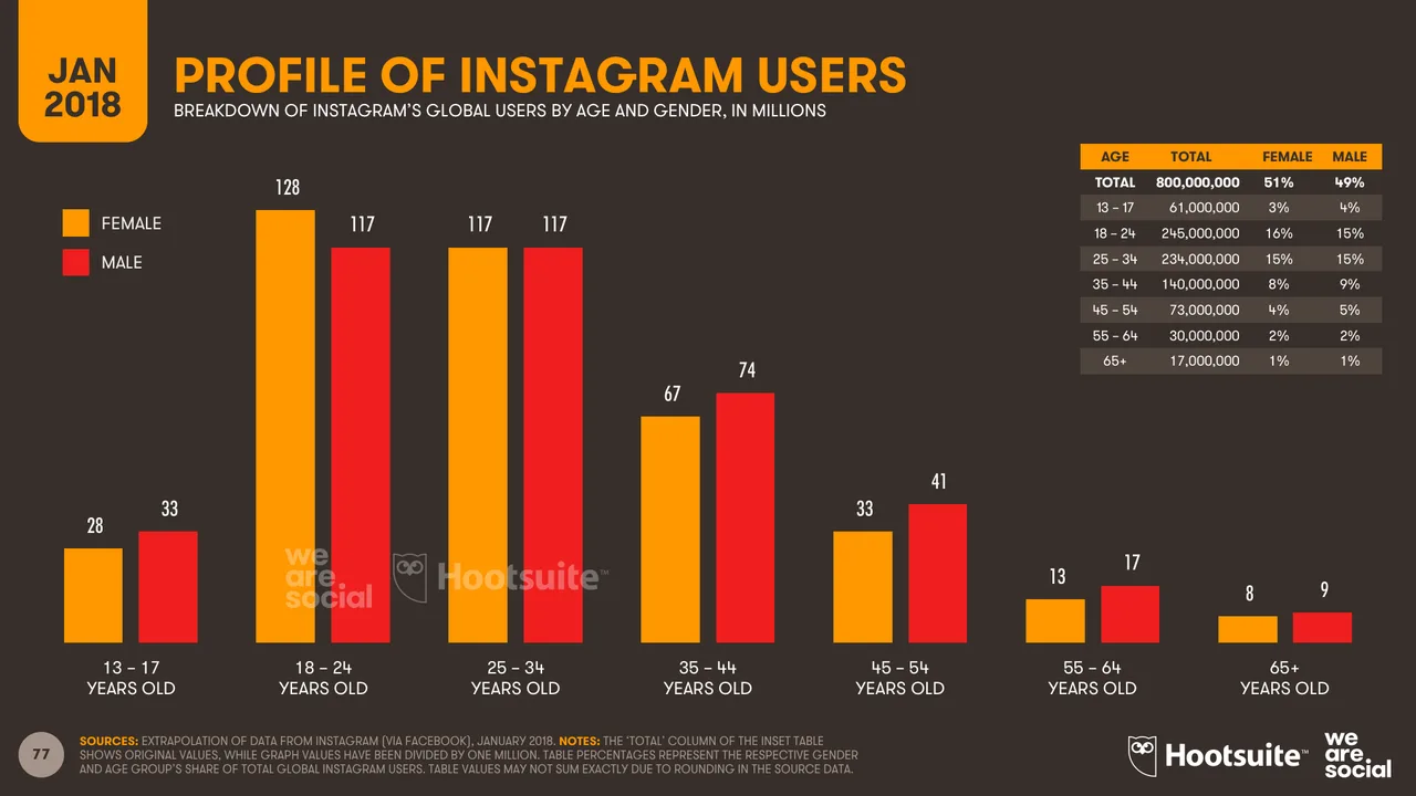 Số lượng người sử dụng Instagram tính đến 1/2018. Ảnh: We Are Social