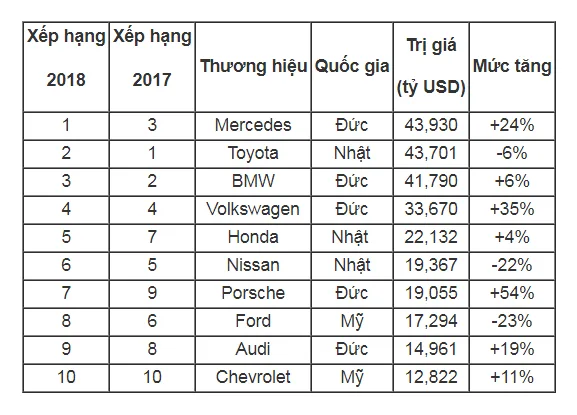 Thương hiệu Đức chiếm một nửa. Photo: Vneconomy