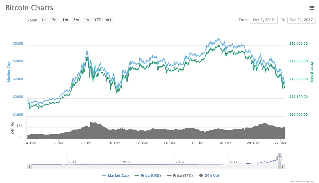 gia-bitcoin-giam-con-13-000-usd-giam-35-so-voi-muc-cao-tuan-truoc1-elleman