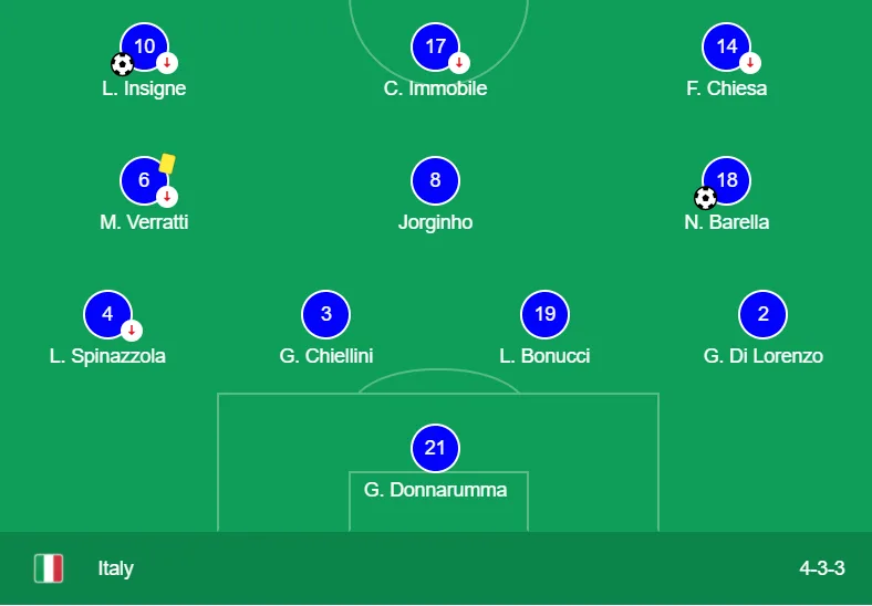 Đội hình xuất phát của Italy tại trận Tứ kết EURO 2020