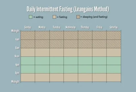 Gợi ý lịch sinh hoạt khi áp dụng phương pháp nhịn ăn Intermittent Fasting Gợi ý lịch sinh hoạt khi áp dụng phương pháp nhịn ăn Intermittent Fasting