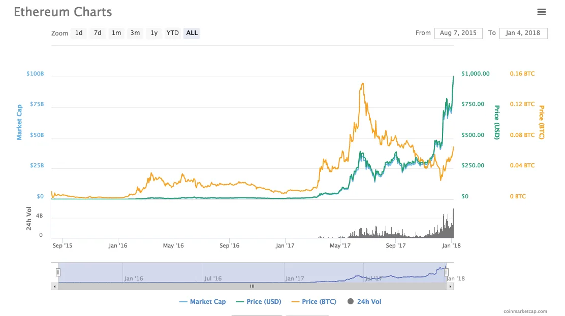 tien-ao-ethereum-vuot-qua-cot-moc-lich-su-dat-duoc-1-000usd1-elleman